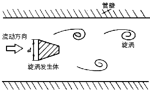 渦街流量計工作原理是什么？